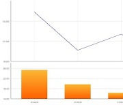 [특징주] 녹십자랩셀 공매도 과열종목 지정에 2%대 상승