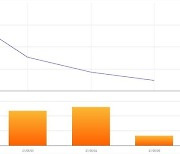 [특징주] 씨젠, 7거래일 만에 2%대 상승