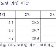 삼성화재 "車보험 고객 60%, 대물배상 5억 이상 가입"