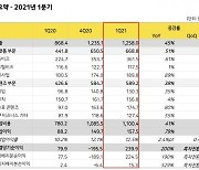 카카오 1분기 역대 최대 실적 기록