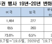 "블랙록 등 외국 기관투자자 韓 기업 경영개입 늘어..ESG 급증"