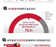 K Car "내차 팔기 고객들, 부당 감가 없는 곳 가장 선호"