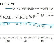 [한국갤럽] 대통령 지지율 최저치서 반등 34%..이재명 차기 선두