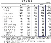 경상수지 11개월 연속 흑자..수출호조·운임상승 등 영향