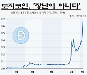 [그래프로 보는 세계] 도지코인, "장난이 아니다"