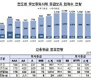 [마켓인사이트]신용등급 강등 위기 기업 155곳..신용 하락 압력 높아져