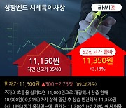 '성광벤드' 52주 신고가 경신, 단기·중기 이평선 정배열로 상승세