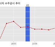 SNT에너지 수주공시 - 배열회수보일러(HRSG) 공급계약 190.5억원 (매출액대비  8.02 %)