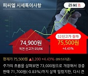 '피씨엘' 52주 신고가 경신, 단기·중기 이평선 정배열로 상승세