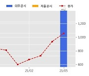 이디티 수주공시 - 인쇄회로판 18.5억원 (매출액대비  10.04 %)