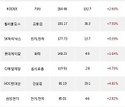 07일, 기관 거래소에서 KODEX 레버리지(+1.39%), 셀트리온(+5.54%) 등 순매수