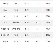 07일, 코스닥 기관 순매도상위에 반도체 업종 6종목