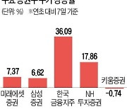 삼성증권·미래에셋 등 好실적.."증시 호황에 증권주 강세 지속"