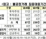 한국거래소, 불공정거래 집중 대응 효과.."시장경보건수 감소"