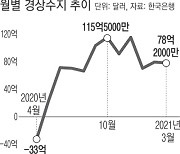 경상수지, 11개월 연속 흑자행진