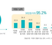 보험소비자 10명 중 8명 "보험금 청구 간소화 찬성"