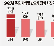 "AI·차량용 반도체 경쟁력, 선진국의 60%"