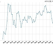 [코스닥] AP시스템 2021년 1분기(누적) 매출액 1127억원 영업이익 122억원 (연결 기준)