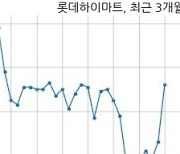 [코스피] 롯데하이마트 2021년 1분기(누적) 매출액 9559억원 영업이익 257억원