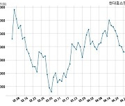 [코스피] 현대홈쇼핑 2021년 1분기(누적) 매출액 5790억원 영업이익 411억원 (연결 기준)