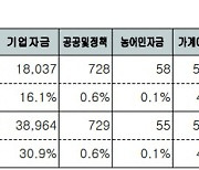 [단독] 새마을금고, 금고 특성 반영한 '기업신용평가시스템' 구축