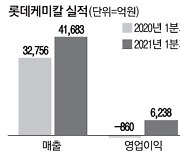 롯데케미칼 1분기에 작년 영업익 다 벌었다