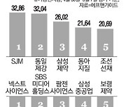 [표] 주간 수익률 베스트&워스트