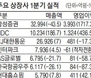 삼성證 영업익 1717% 늘어 3993억 '분기 최대'