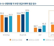 3050 직장인 연금 이해력 100점 만점에 47.6점 "운용지식 부족"