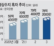 1분기 경상수지 282억2000만달러 흑자.. 역대 3위 기록