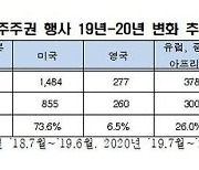 전경련 "글로벌 기관투자자, 韓기업 ESG 개입 증가세"