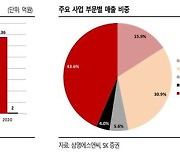 SK證 "삼영에스앤씨, 코로나 확산에 시장 급성장"