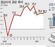 1분기 경상수지 흑자 228.2억달러..3분기 연속 확대