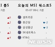 [빅데이터MSI]시장심리 톱5, CJ·네이버·금호석유·BNK금융지주·LG생활건강