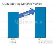 올해 OLED 발광재료 시장, 전년比 17% 성장 전망