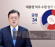 "문대통령 지지율 34%..취임 4주년 5%p 반등"