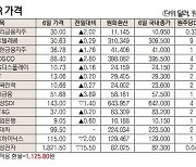 [표]해외 DR 가격(5월 6일)