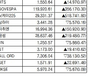 [표]해외 주요 증시 동향(5월 6일)