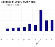 코로나 팬데믹 탈출에 ..中 4월 수출 32.3%↑, 수입 43.1%↑