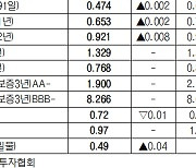 [표]채권 수익률 현황(5월 7일)