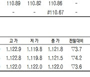 [표]코스피200지수·국채·달러 선물 시세(5월 7일)