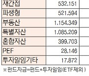 [표]유형별 펀드 자금 동향(5월 6일)