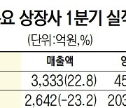 한섬, 보복소비 수혜로 영업익 54% 증가..CJ CGV는 적자폭 감소