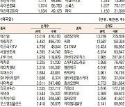 [표]코스닥 기관·외국인·개인 순매수·도 상위종목(5월 7일-최종치)