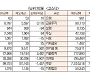 [표]유가증권 코스닥 투자주체별 매매동향(5월 7일-최종치)