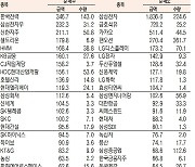 [표]유가증권 기관·외국인·개인 순매수·도 상위종목(5월 7일-최종치)