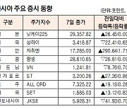 [표]아시아 주요 증시 동향(5월 7일)