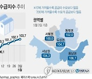 [그래픽] 서울 아파트 매매수급지수 추이