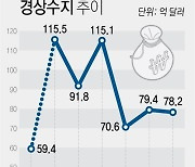 3월 경상수지 11개월 연속 흑자..수출호조·운임상승 등 영향