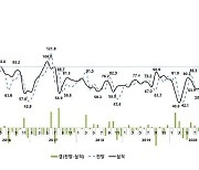 건설업체들 "주택경기 좋아진다"..47개월만에 실사지수 100 돌파